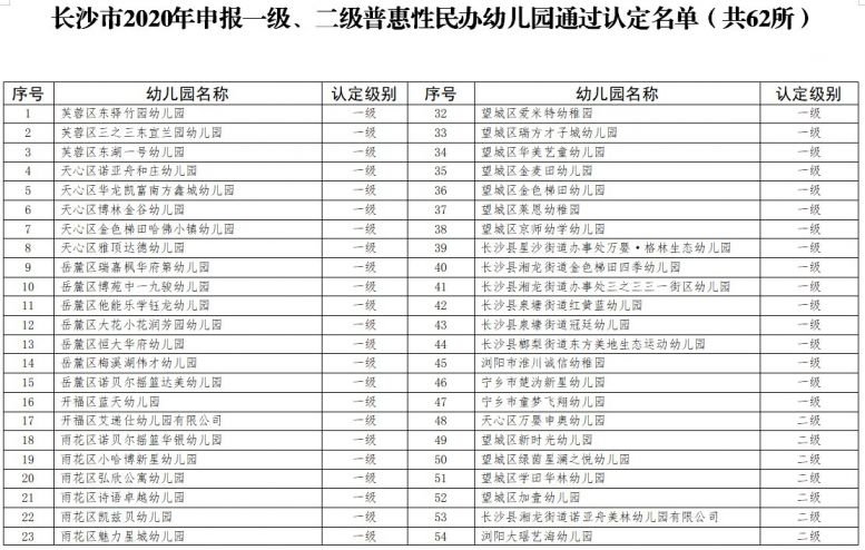 长沙《关于2020年新申报一级、二级普惠性民办幼儿园及部分公办幼儿园认定结果的公示》