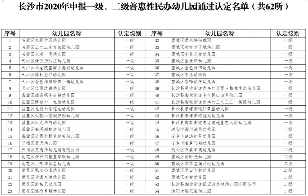 2020长沙一级、二级普惠性民办幼儿园申报通过认定名单（共62所）