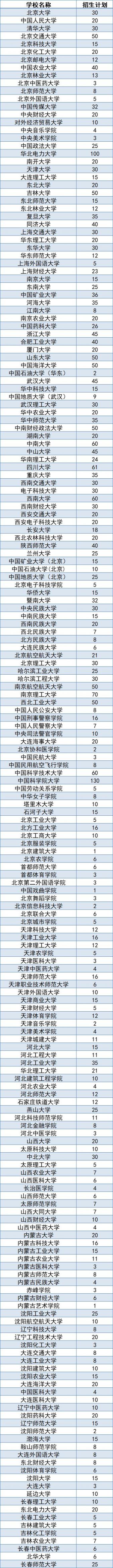 2022退役大学生士兵专项硕士研究生招生计划一览