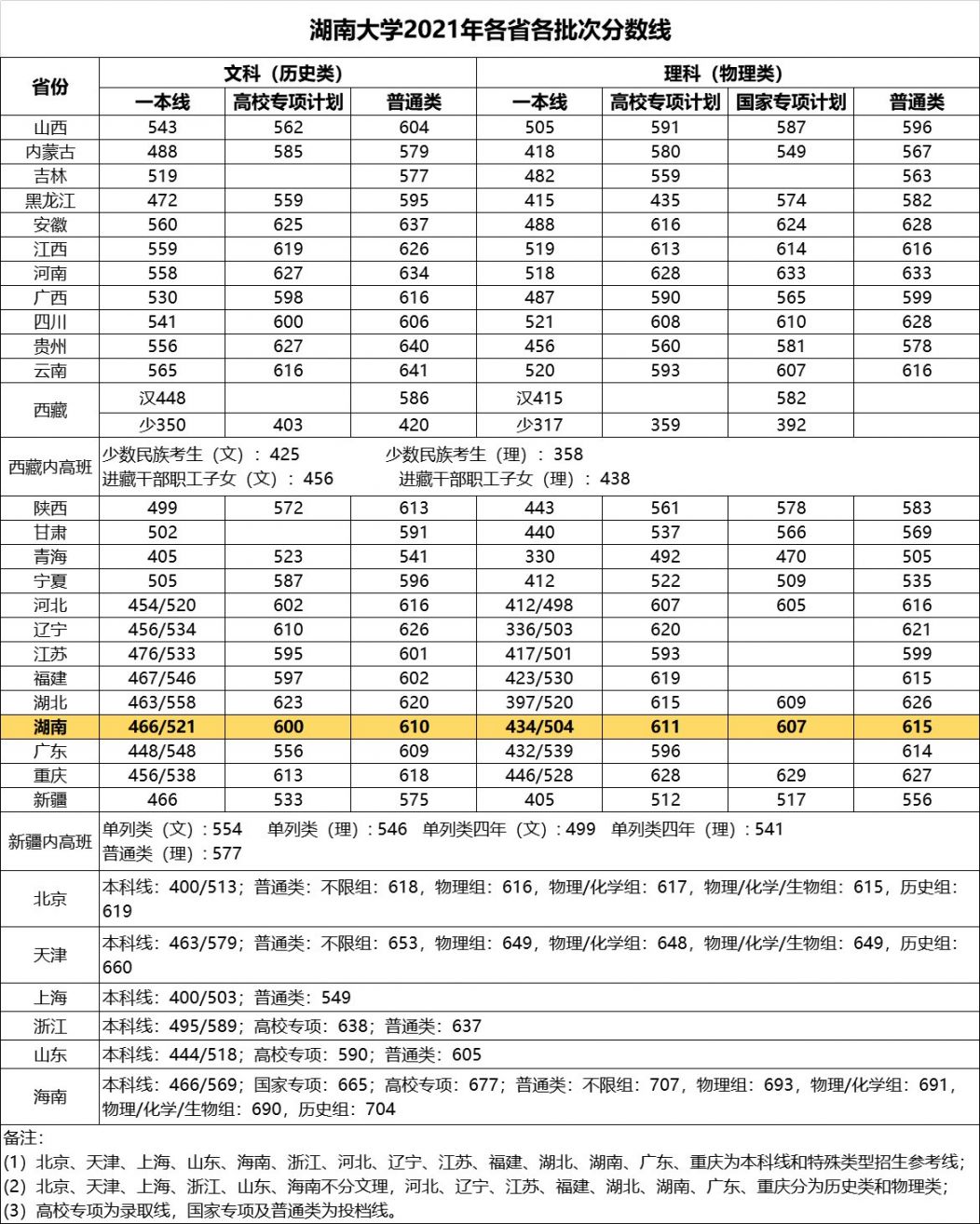 湖南大学往年录取分数线（2018-2021）