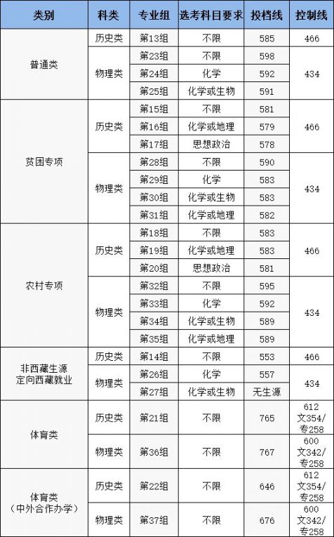 2018-2021湖南师范大学本科分数线一览（湖南省）