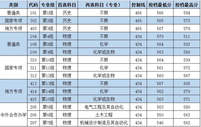 长沙理工大学历年录取分数线（2019-2021）