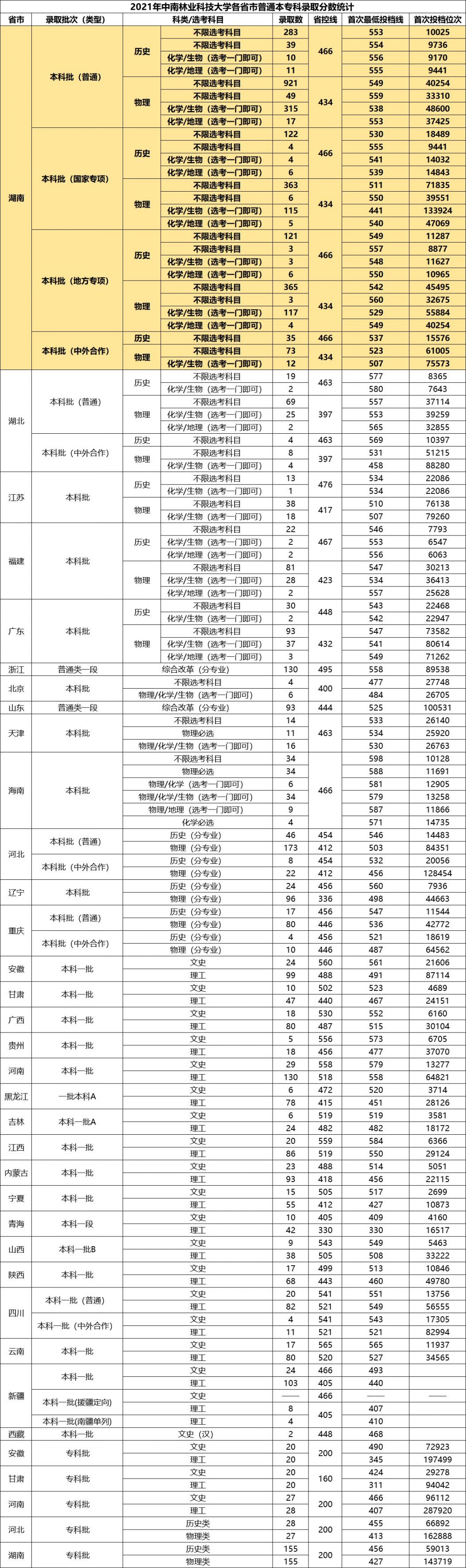 2018-2021中南林业科技大学录取分数线汇总