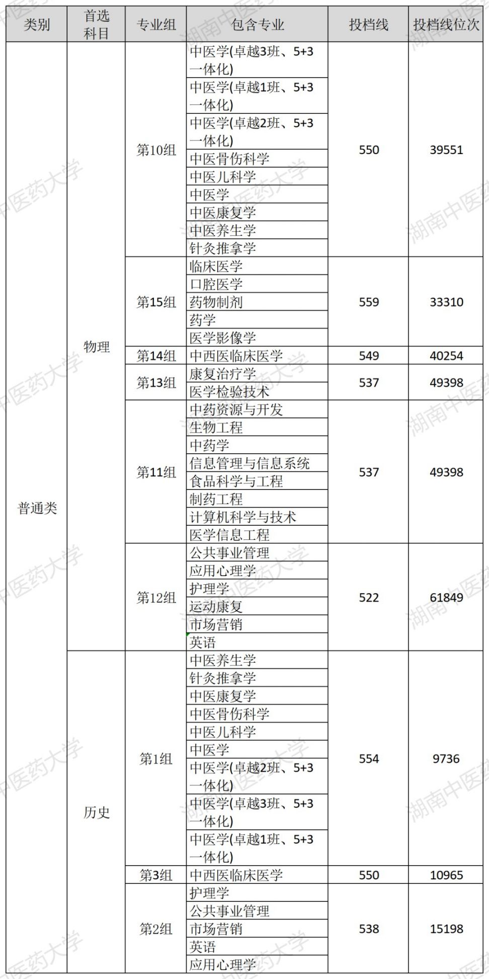 湖南中医药大学往年录取分数线