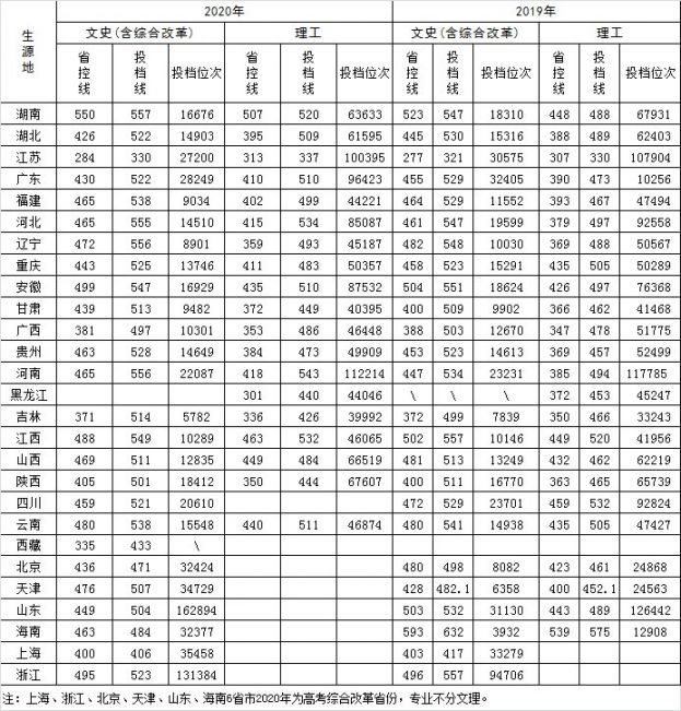 长沙学院录取分数线是多少（2016-2020）