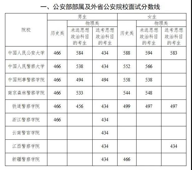 湖南警察学院往年录取分数线