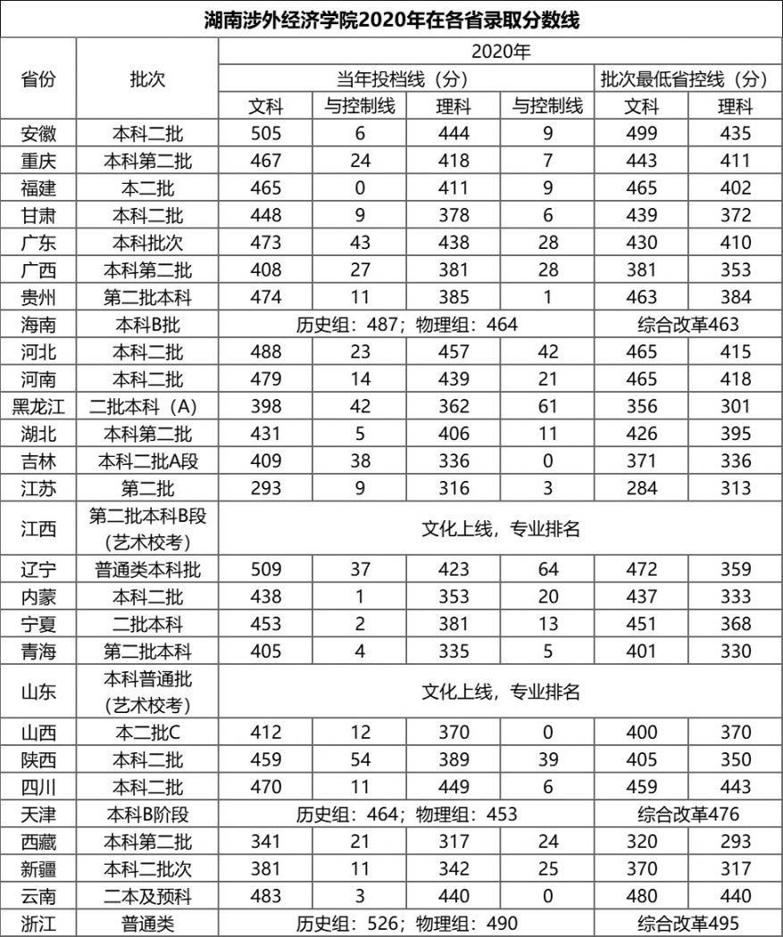 2018-2020湖南涉外经济学院录取分数线