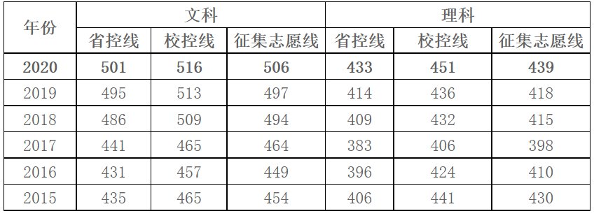 湖南农业大学东方科技学院分数线
