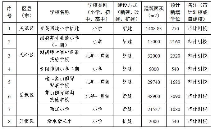2021长沙公办中小学校扩容建设项目名单一览