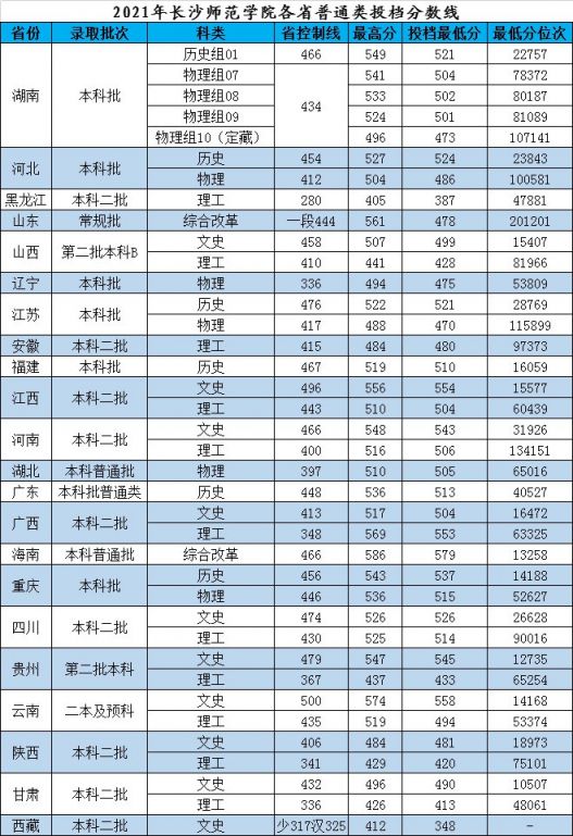 长沙师范学院分数线是多少（2018-2021）