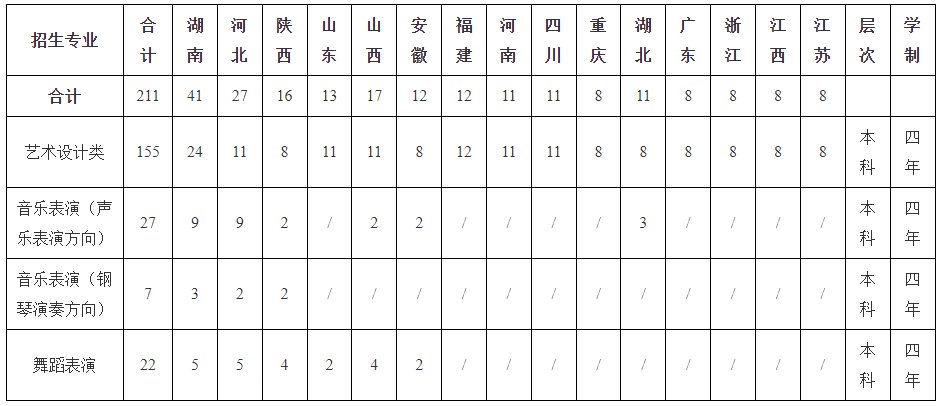 2022中南大学艺术类专业招生简章
