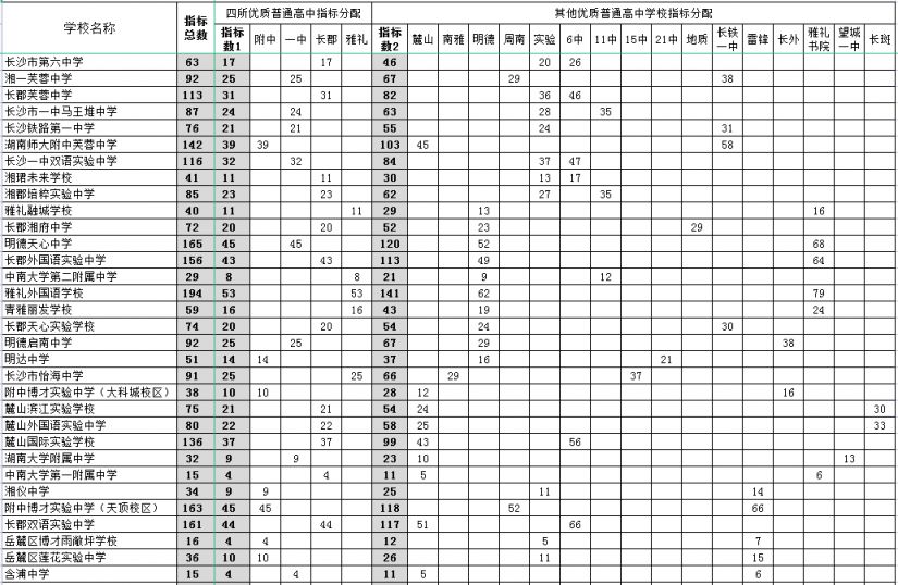 2023年长沙市城区优质普通高中指标生计划一览