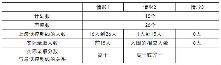 指标生最低控制线并非就是录取线？