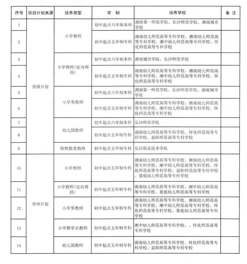 2023湖南初中起点公费师范生报考指南（专业+计划+对象）