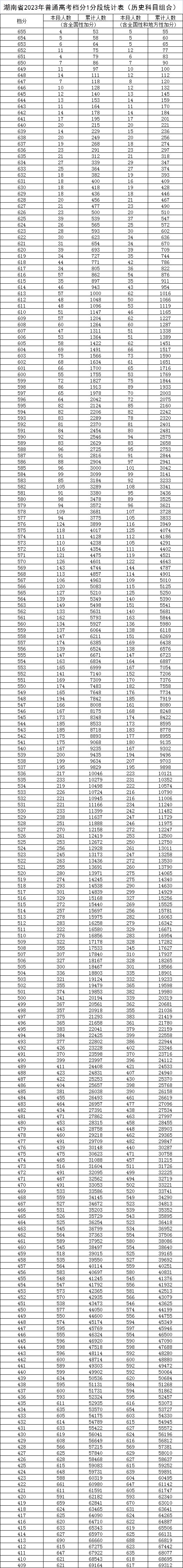 2023湖南普通高考档分1分段统计表（历史科目组合）