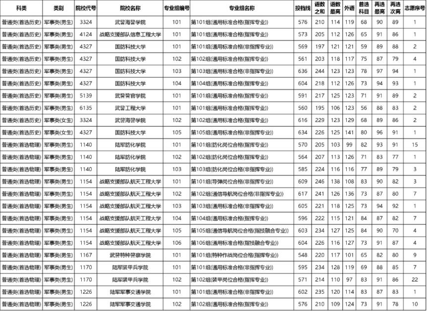 湖南2023高招本科提前批(军事院校)平行一志愿投档分数线
