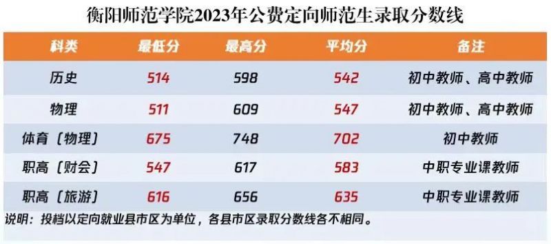 2023衡阳师范学院公费师范生省内录取分数线是多少？