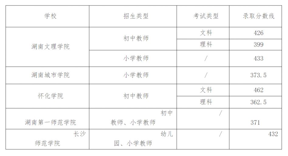 湖南各大学公费师范生录取分数线汇总