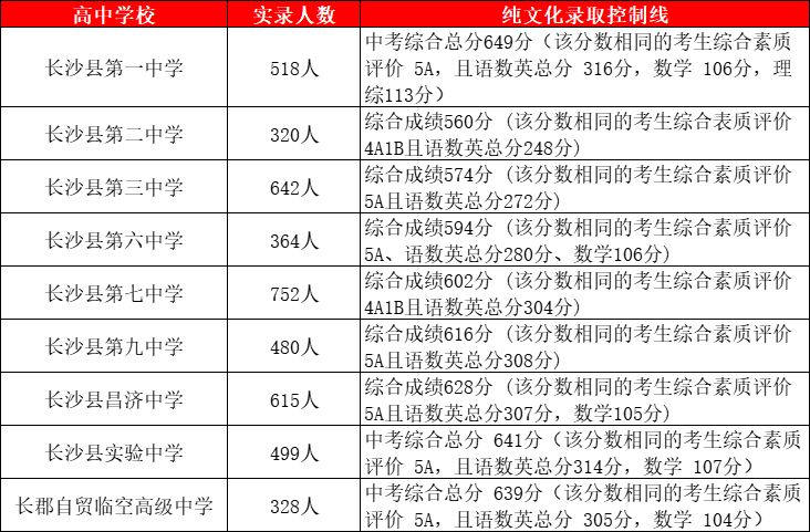 2023长沙县中考录取分数线一览表