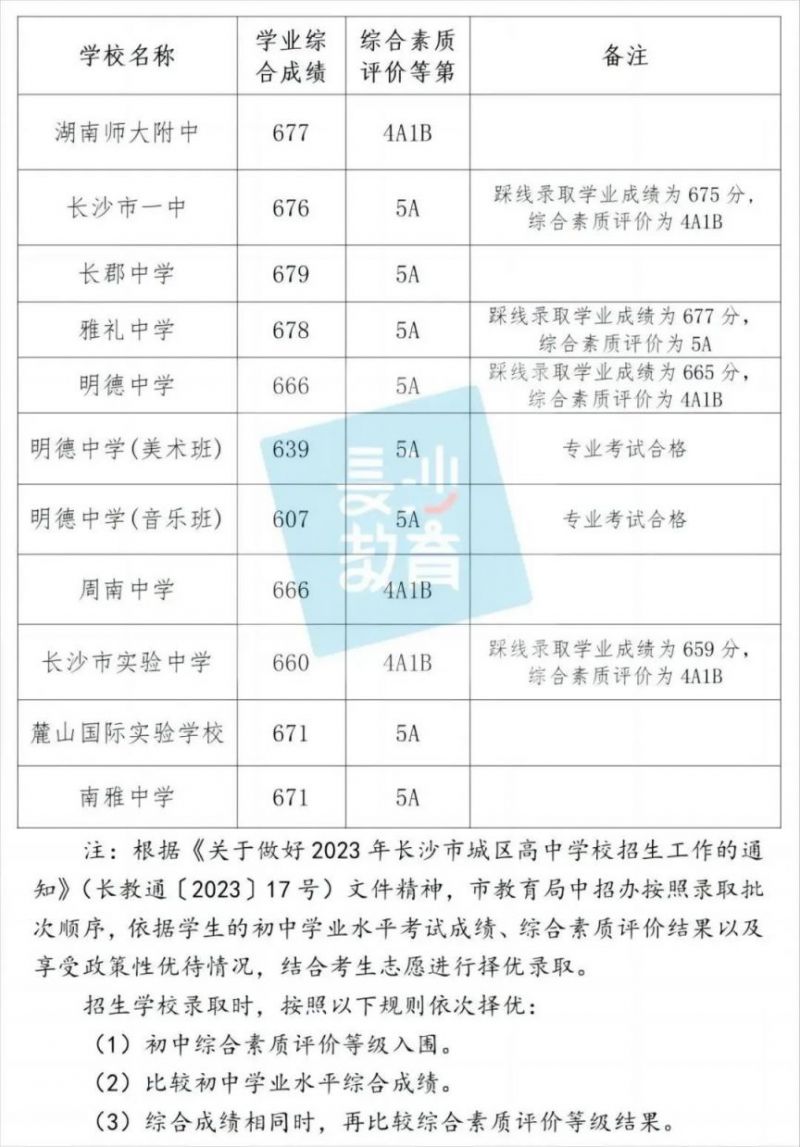 2023长沙高中录取分数线一览表