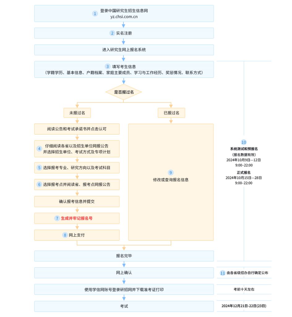 2025全国硕士研究生招生考试网上报名平台官网入口（yz.chsi.com.cn/yzwb/）