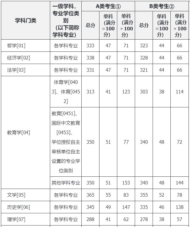 2024考研进入复试初试成绩要求