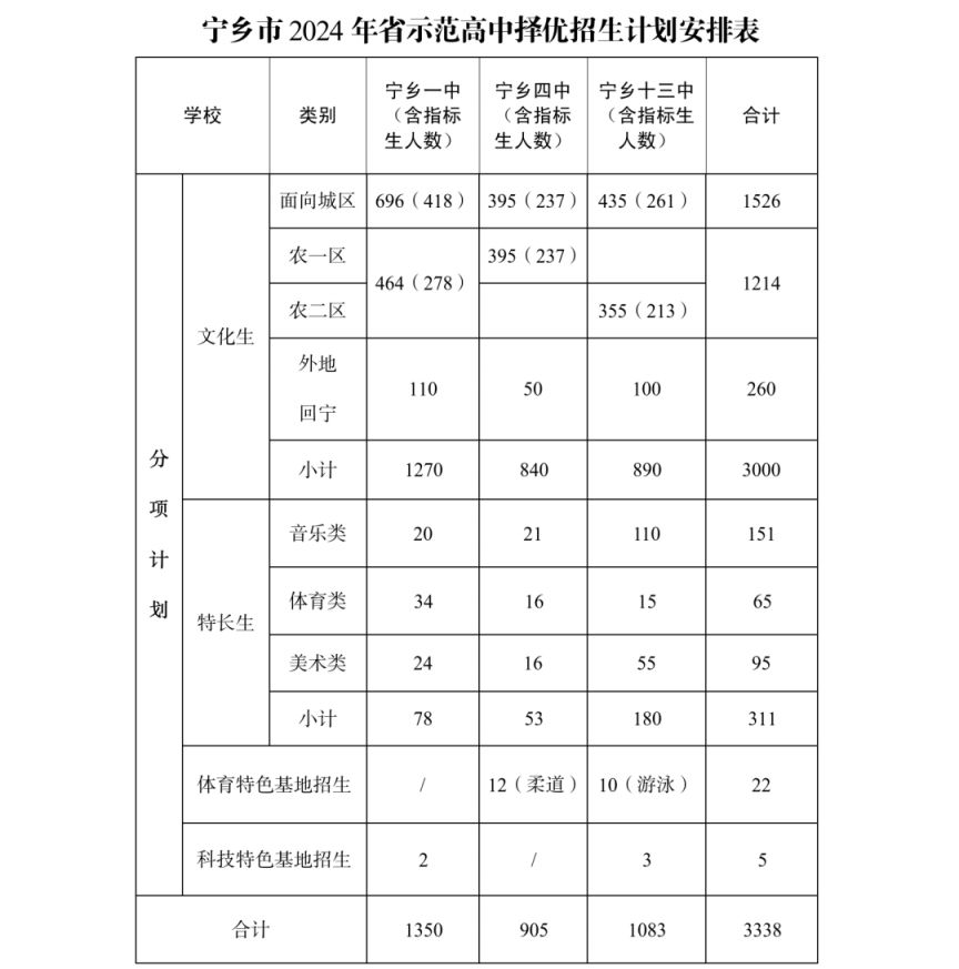 2024长沙宁乡省示范高中择优招生计划安排