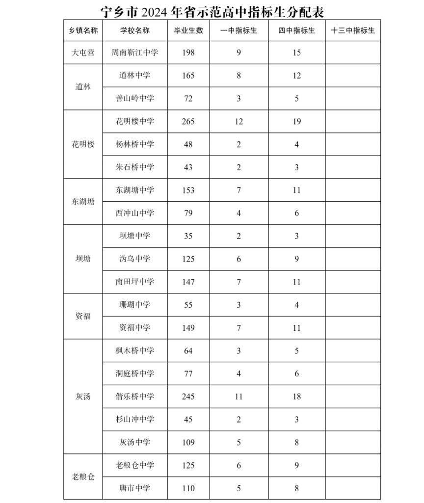 2024长沙宁乡省示范高中指标生分配表