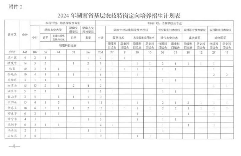 2024湖南高考基层农技特岗人员培养模式