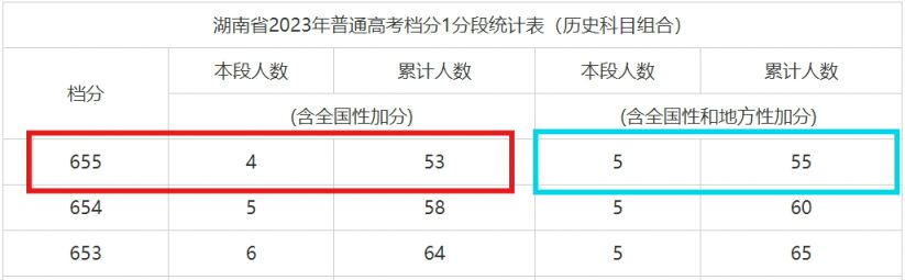 高考可以查每个分数线有多少人吗?