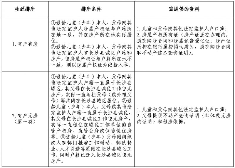 2025长沙县幼升小新生入学报名指南（时间＋条件＋片区）