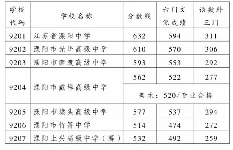 2021常州溧阳高中录取分数线