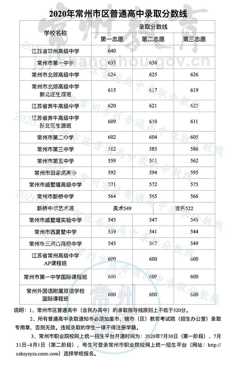 2021常州高中录取分数线（常州市区+金坛+溧阳+武进）