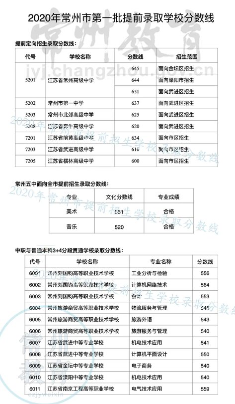 2020年常州中考第一批次提前录取学校有哪些附分数线
