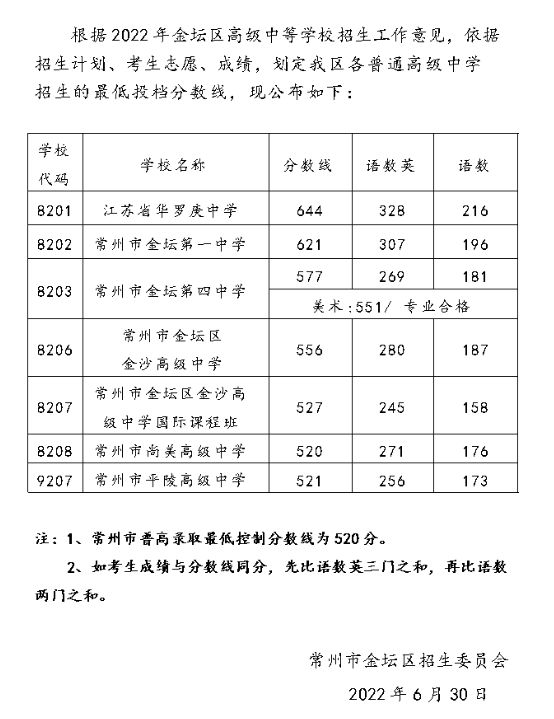 2022年常州金坛区普通高中录取分数线
