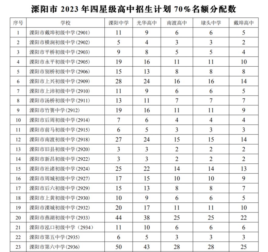 溧阳中考分配名额(2023年)