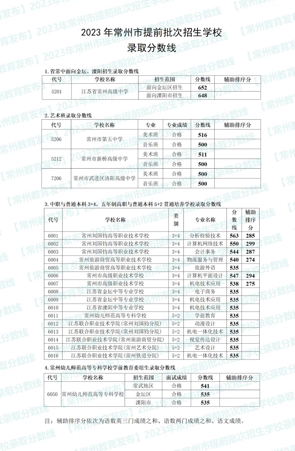 2023年常州中考提前批次招生学校录取分数线