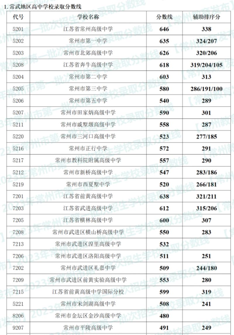 2023年常武地区高中学校录取分数线是多少?