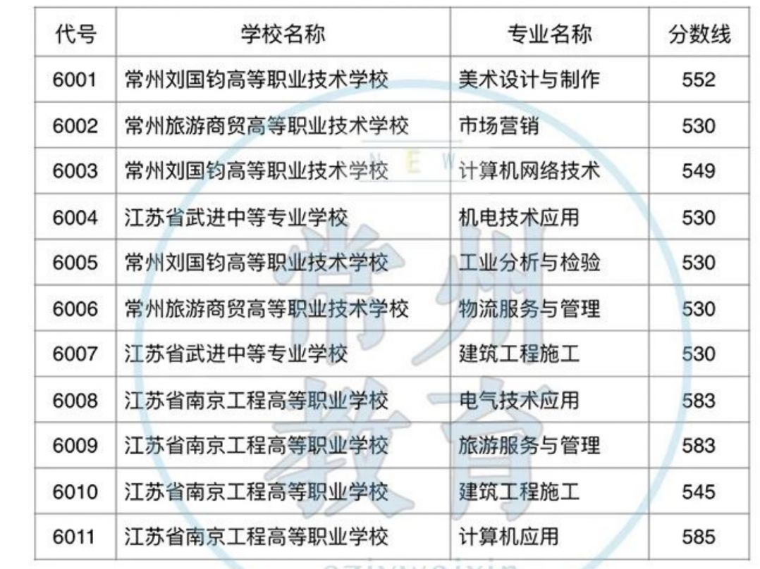 2023年常州职高录取分数线汇总