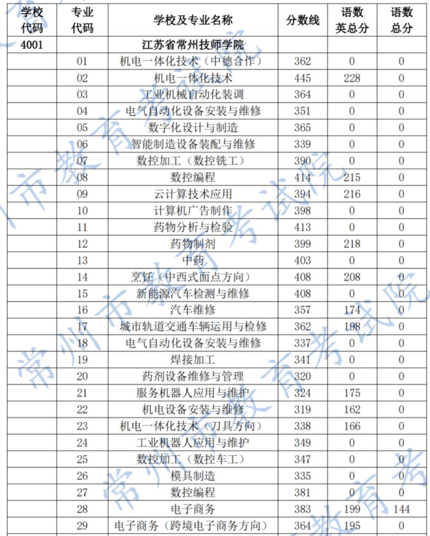 常州中考技工院校录取分数线是多少?