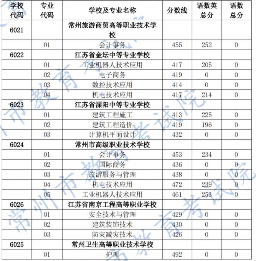 常州中考3+3、4+2分段培养录取分数线