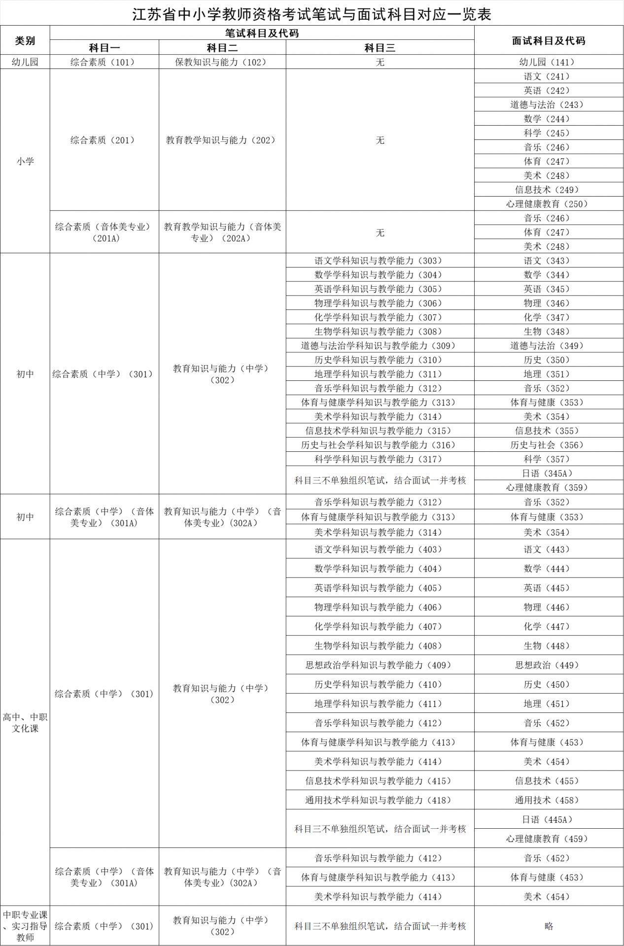 2024江苏中小学教资笔试与面试科目对应一览表