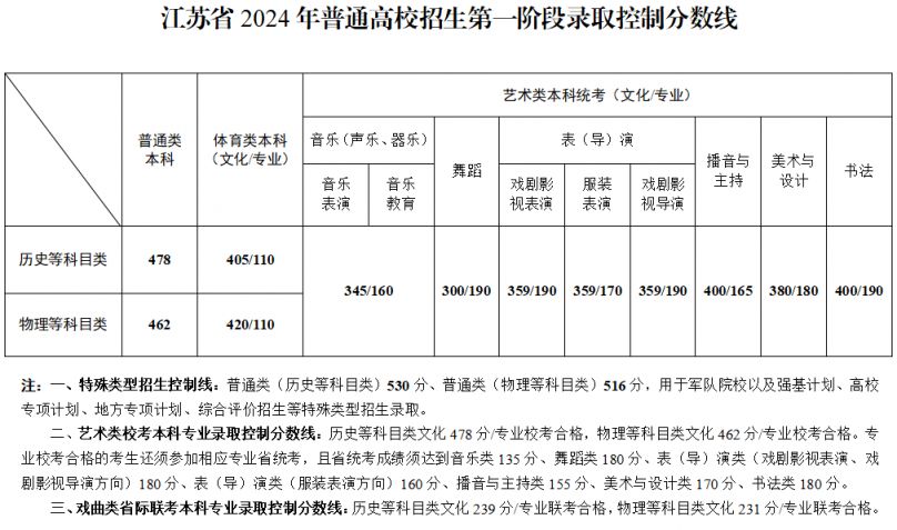 2024江苏省高考第一阶段录取控制分数线(最新)