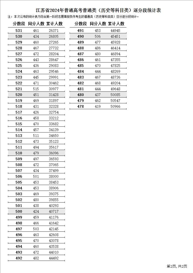 2024江苏高考普通类一分一段表(历史+物理)