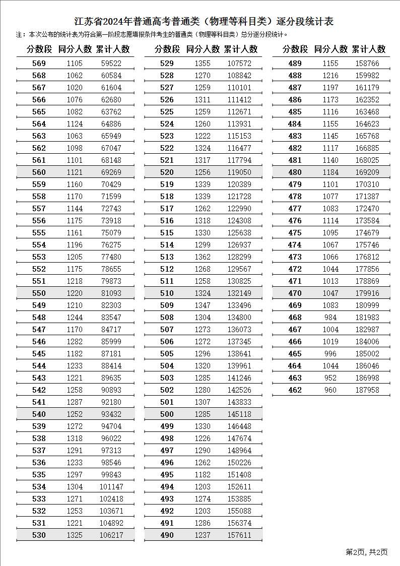 2024江苏高考普通类一分一段表(历史+物理)