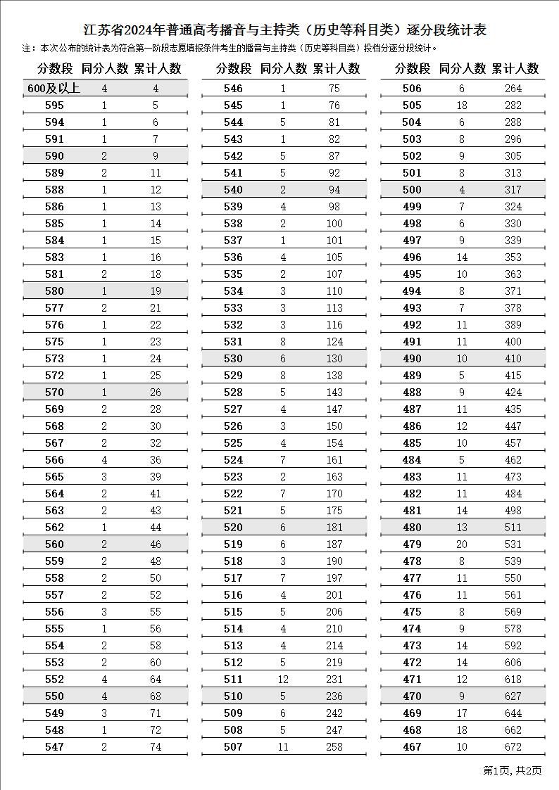 2024江苏高考播音与主持类一分一段表汇总