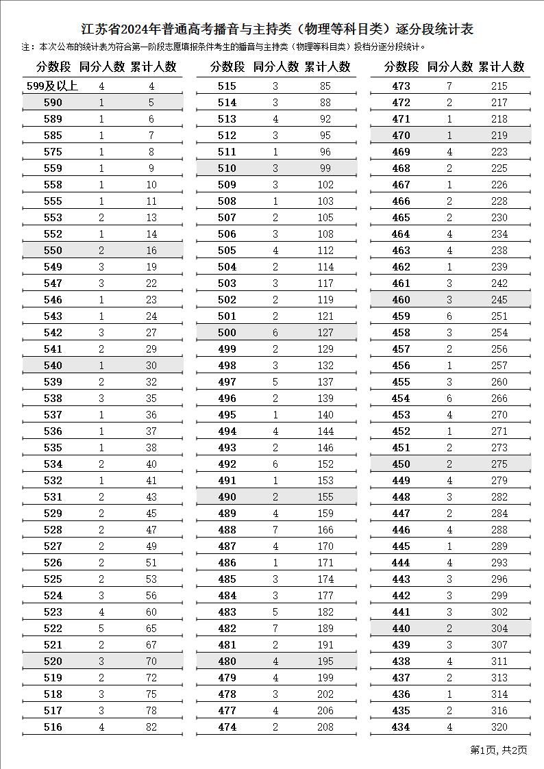 2024江苏高考播音与主持类一分一段表汇总