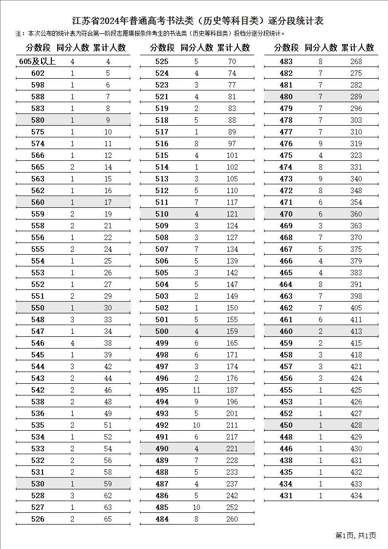 2024江苏高考书法类一分一段表(历史+物理)