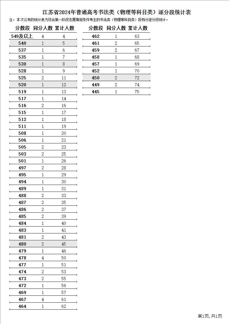 2024江苏高考书法类一分一段表(历史+物理)