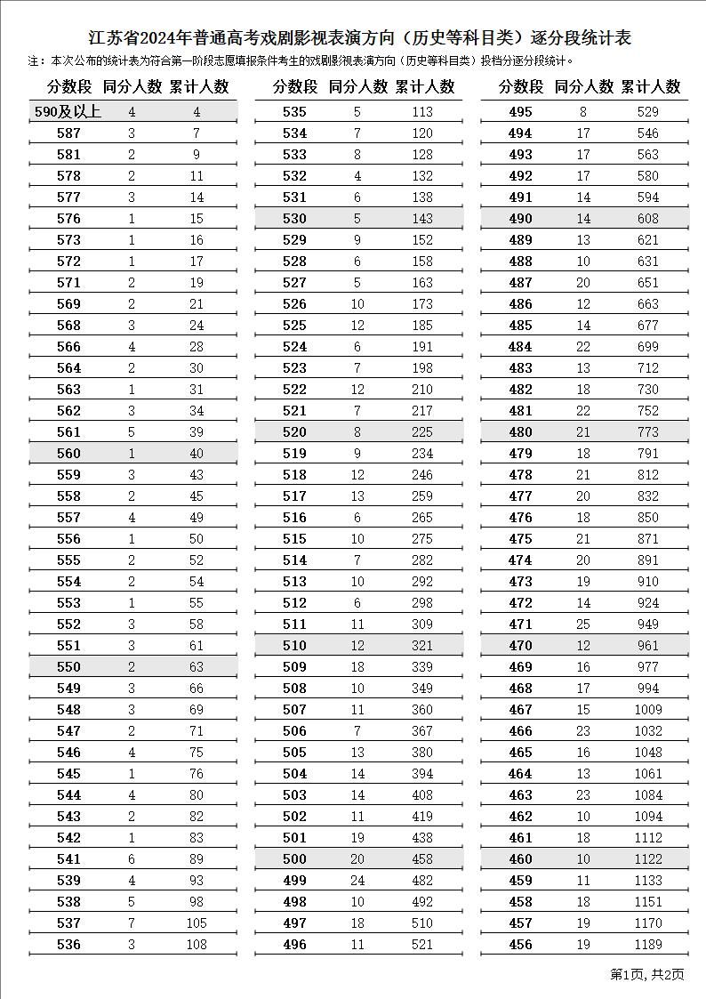 2024江苏高考戏剧影视表演一分一段表汇总